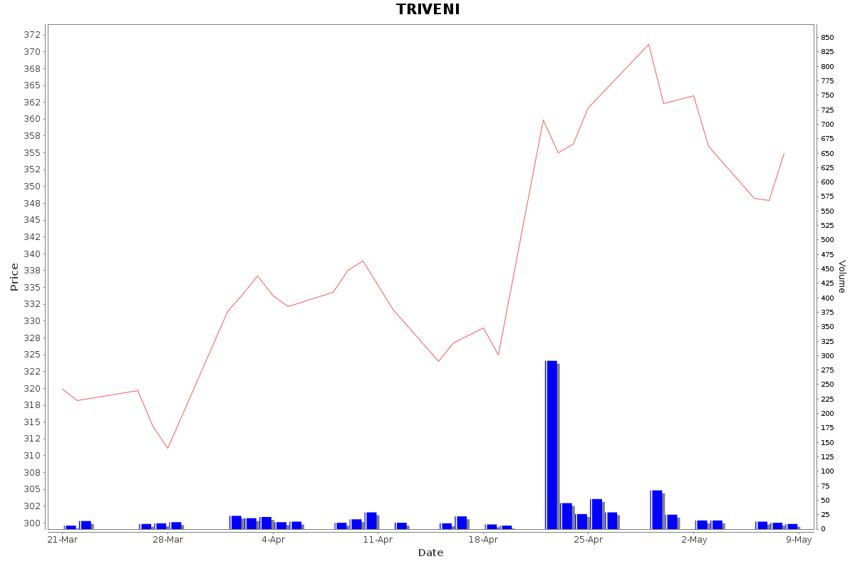 TRIVENI Daily Price Chart NSE Today